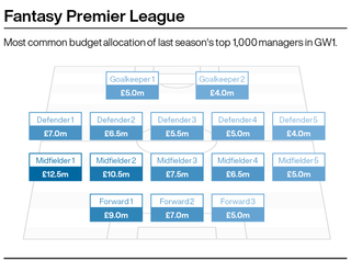 A graphic showing the most common budget allocations of last season's top 1000 Fantasy Premier League managers in gameweek one