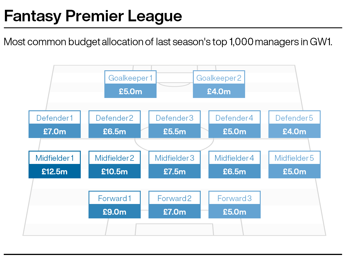 A graphic showing the most common budget allocations of last season's top 1000 Fantasy Premier League managers in gameweek one