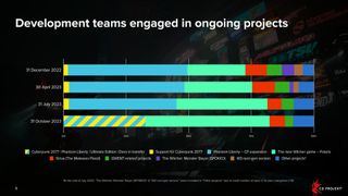 CD Projekt Red development allocation graph