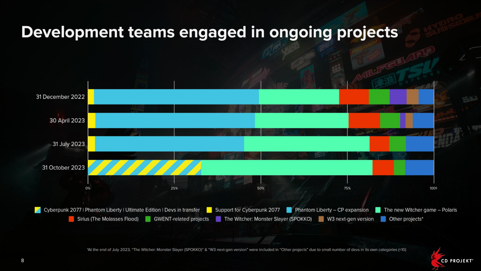 CD Projekt Red теперь занимается The Witcher 4, и «большая часть» команды разработчиков работает над ролевой игрой.