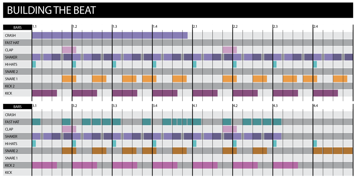 Beat Building: How To Make A Reggaeton Beat | MusicRadar