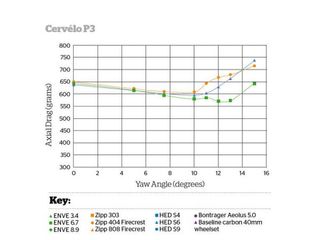 Cervelo P3 wheelset comparison (the deepest wheelsets were not all available at time of testing).