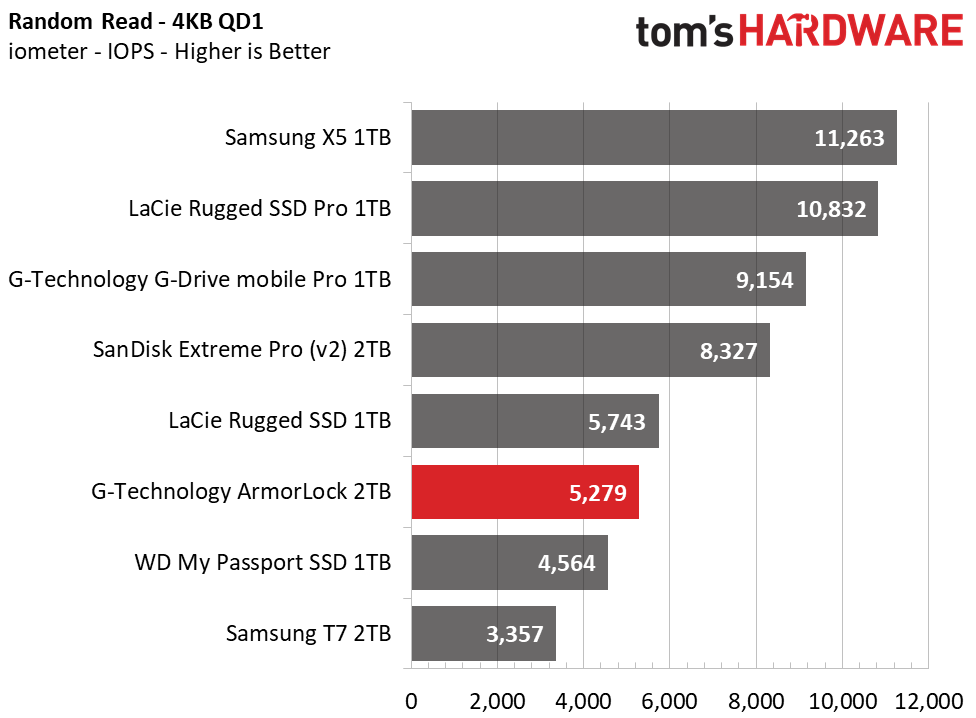 G-Technology ArmorLock Encrypted NVMe SSD