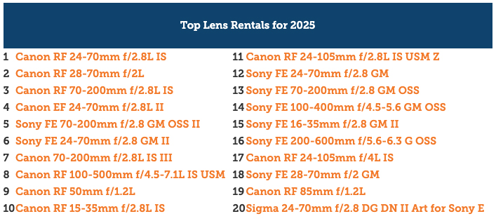A list of the 2025 data from LensRentals