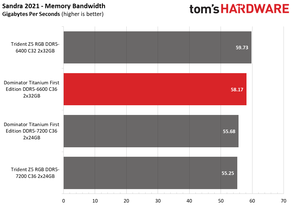 DDR5 Review
