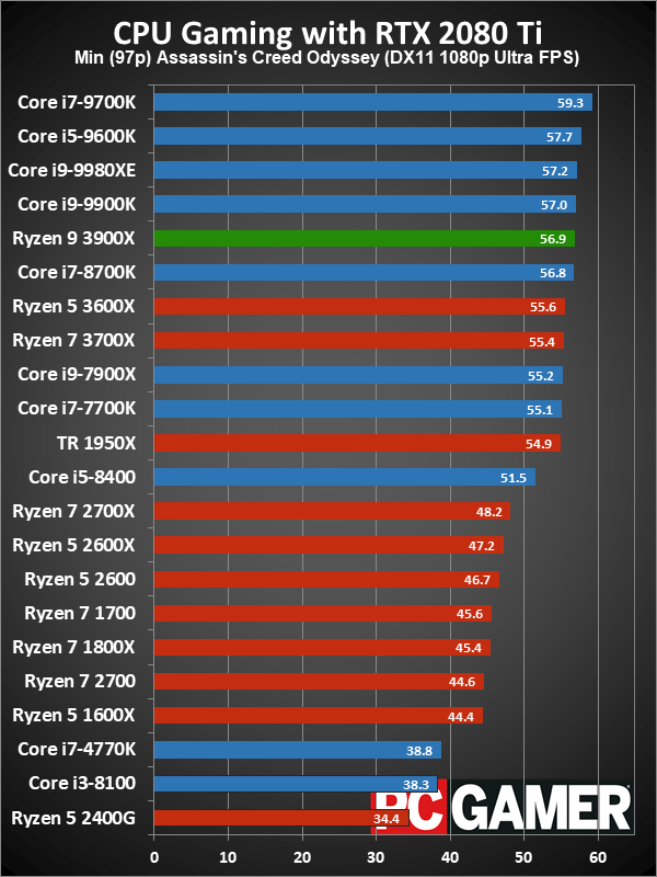 Ryzen 9 3900X minimum fps performance charts