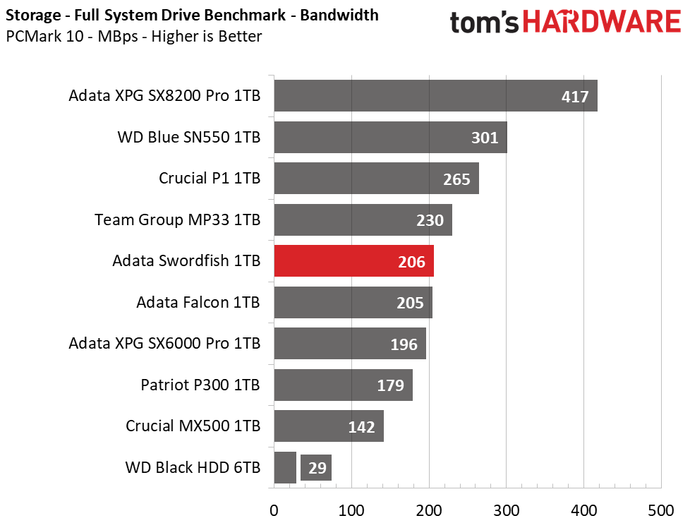 Adata Swordfish M.2 NVMe SSD