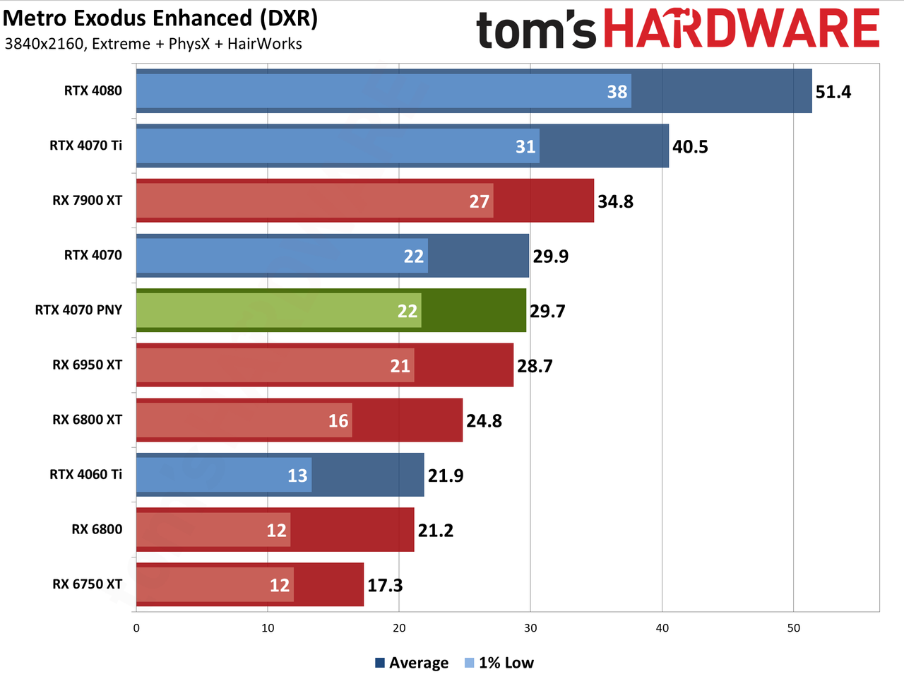 PNY RTX 4070 4K performance charts