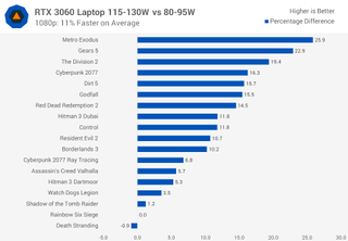 TechSpot RTX 3060 Laptop TDP Comparison Results