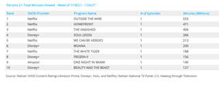 Nielsen weekly SVOD rankings - movies for Jan. 18-24