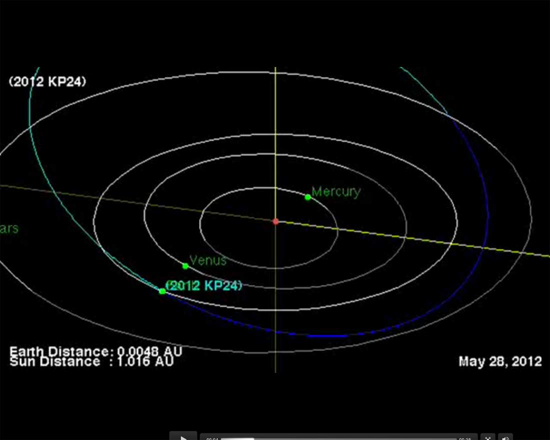 The asteroid 2012 KP24 flew past Earth on May 28, 2012. While the space rock passed within the moon&#039;s orbit, it did not pose any danger to the planet.