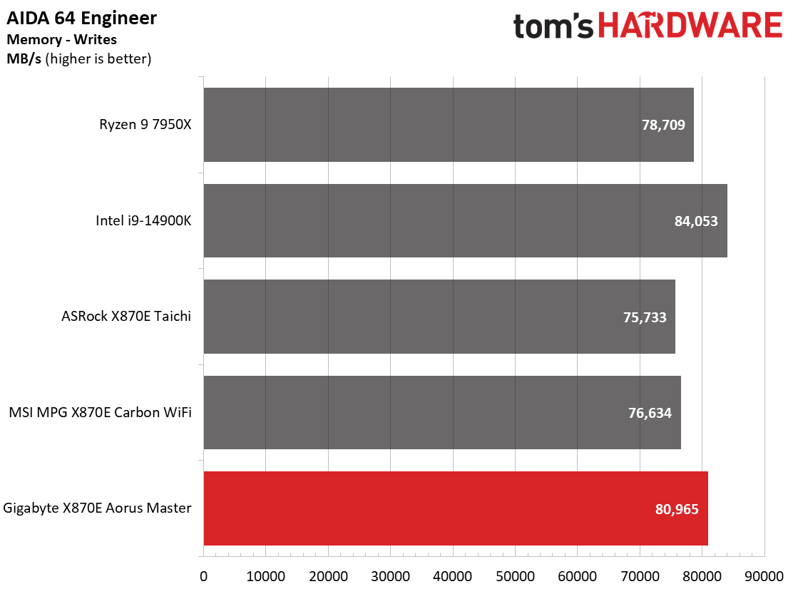 Gigabyte X870E Aorus Master