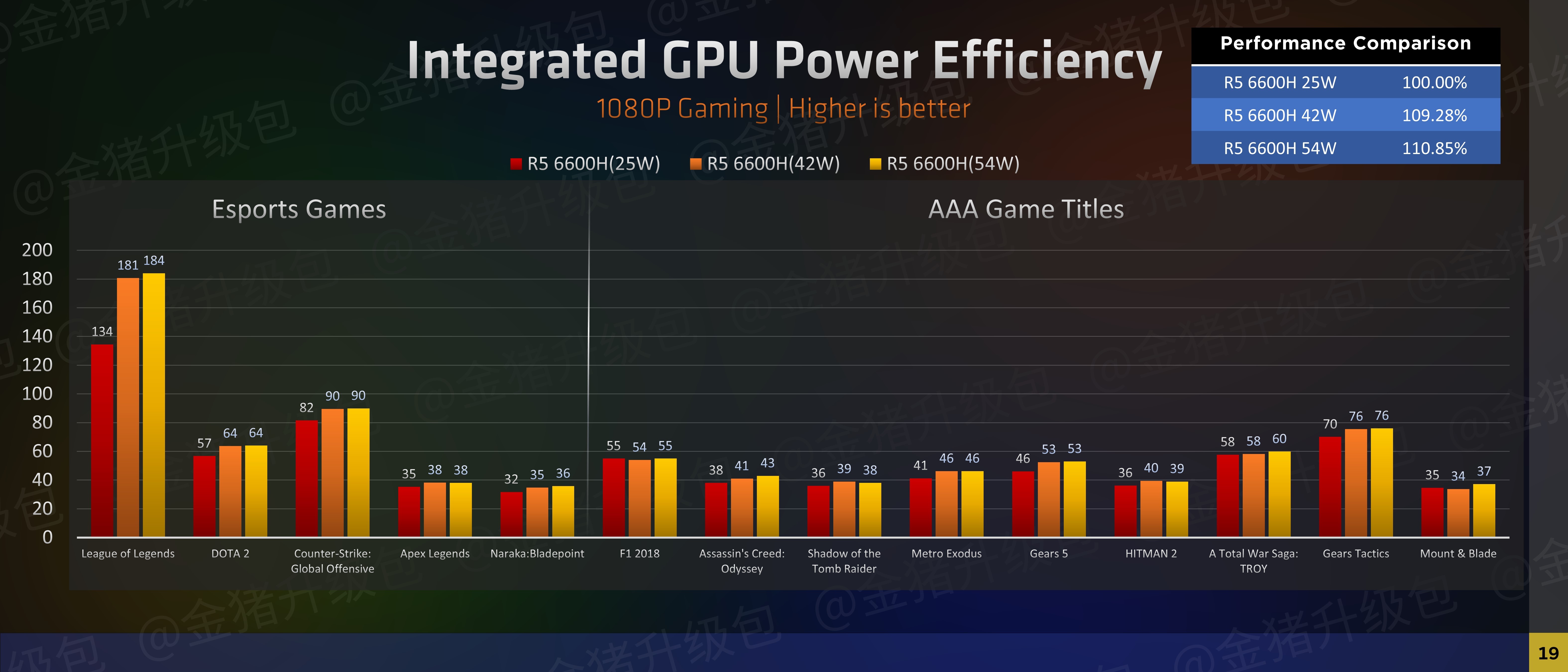 Amd radeon 660m. Самые интересные графики. AMD Ryzen процессоры 2021. График производительности на ядро Интел графики 2022. Графики мобильная версия.