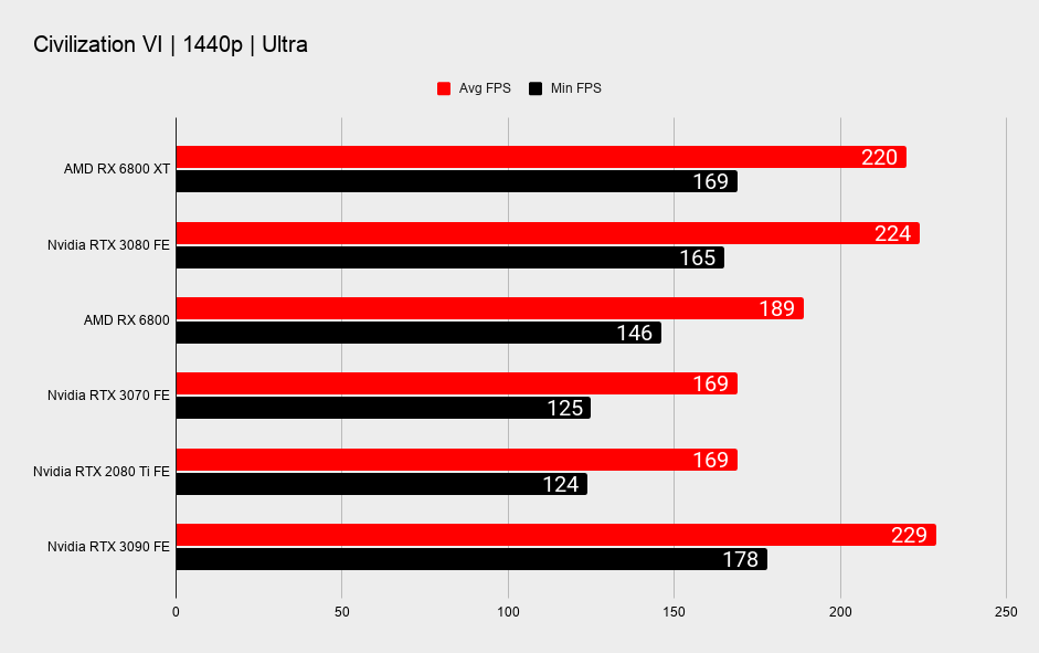AMD RX 6800 XT and RX 6800 benchmarks
