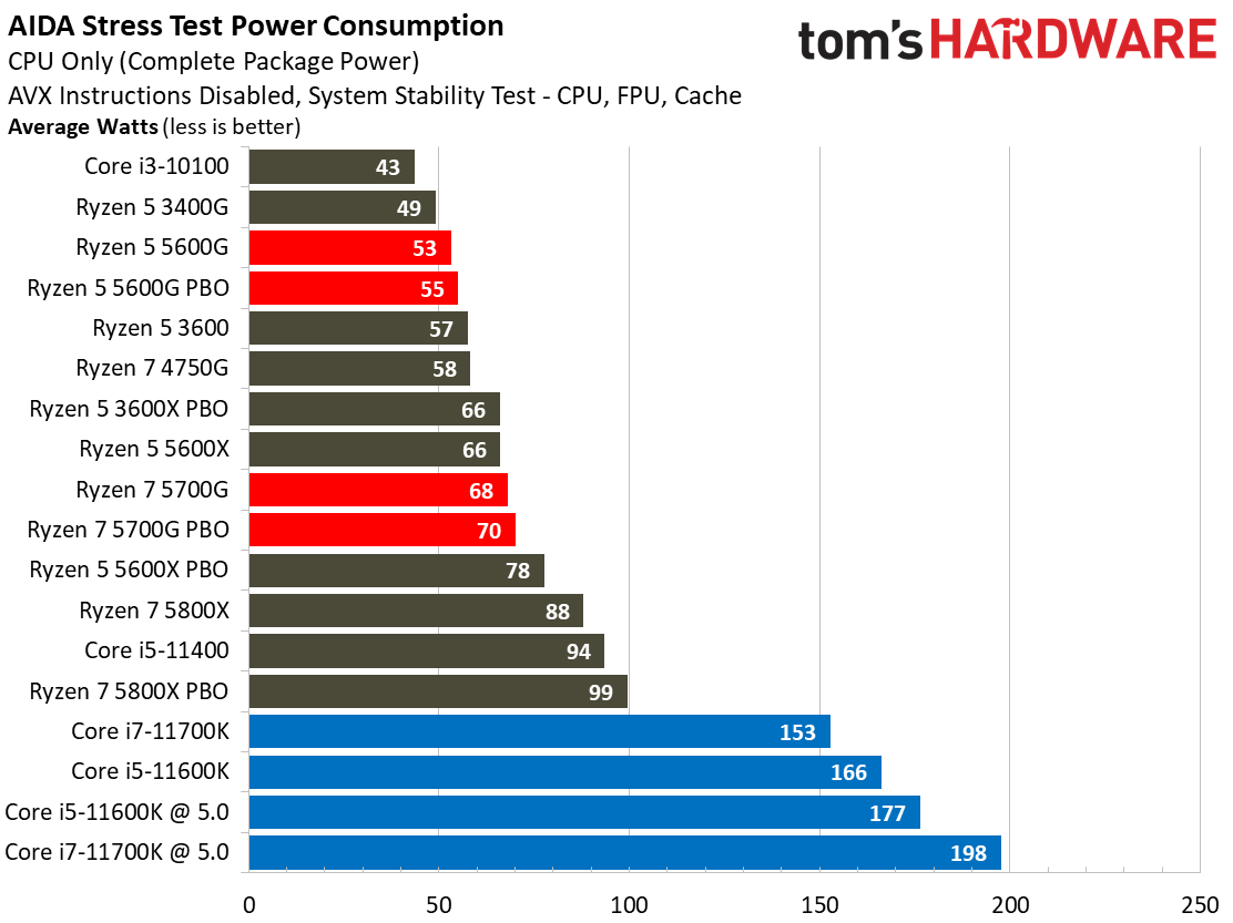 AMD Ryzen 5 5700G Power Consumption, Overclocking and Thermals AMD