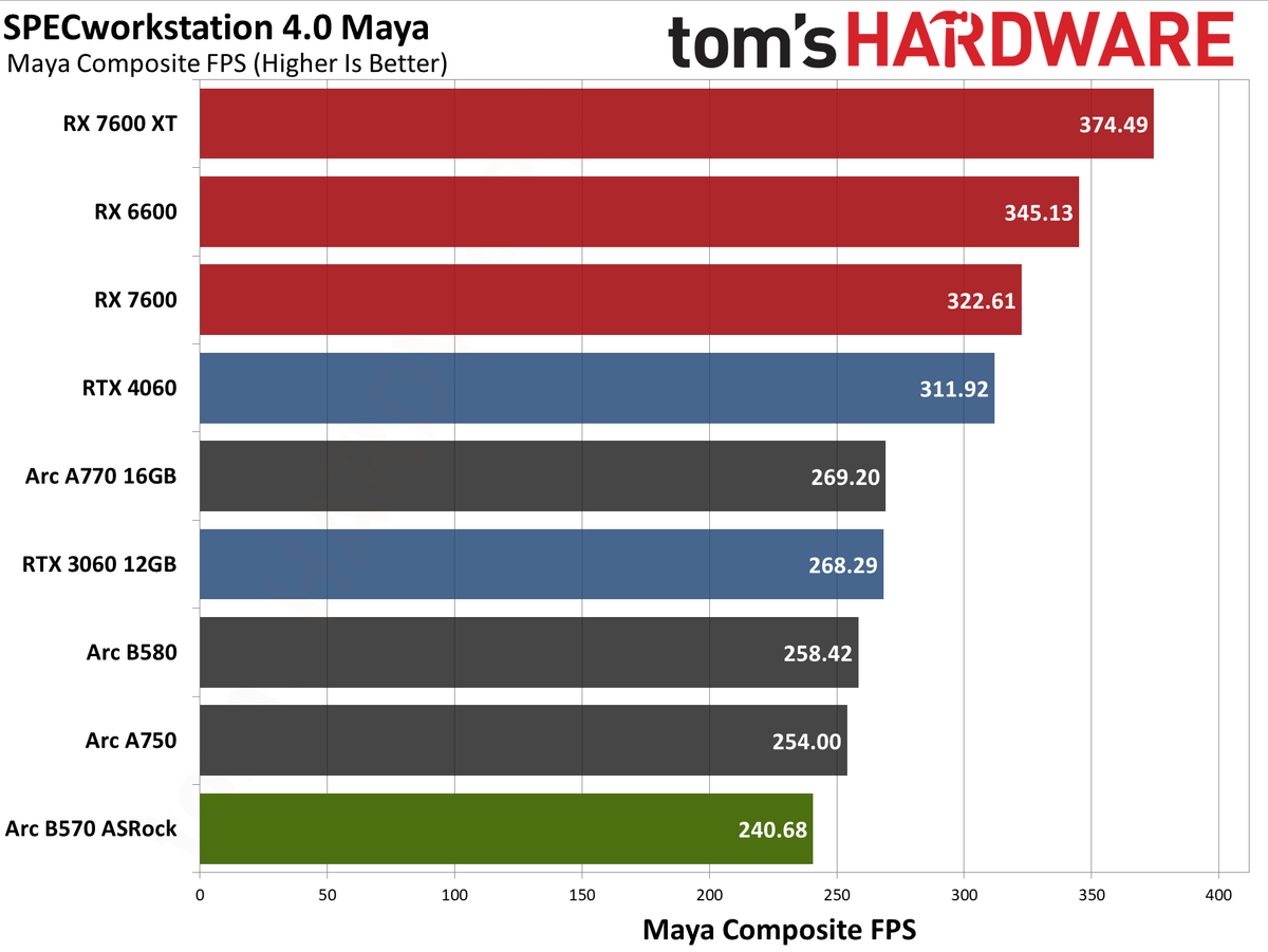 ASRock Arc B570 Challenger OC ProVizAI charts