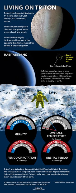 The surface of Neptune's moon Triton is so cold, the ground is made of frozen nitrogen. See what it would be like for an astronaut living on Triton in this full infographic.