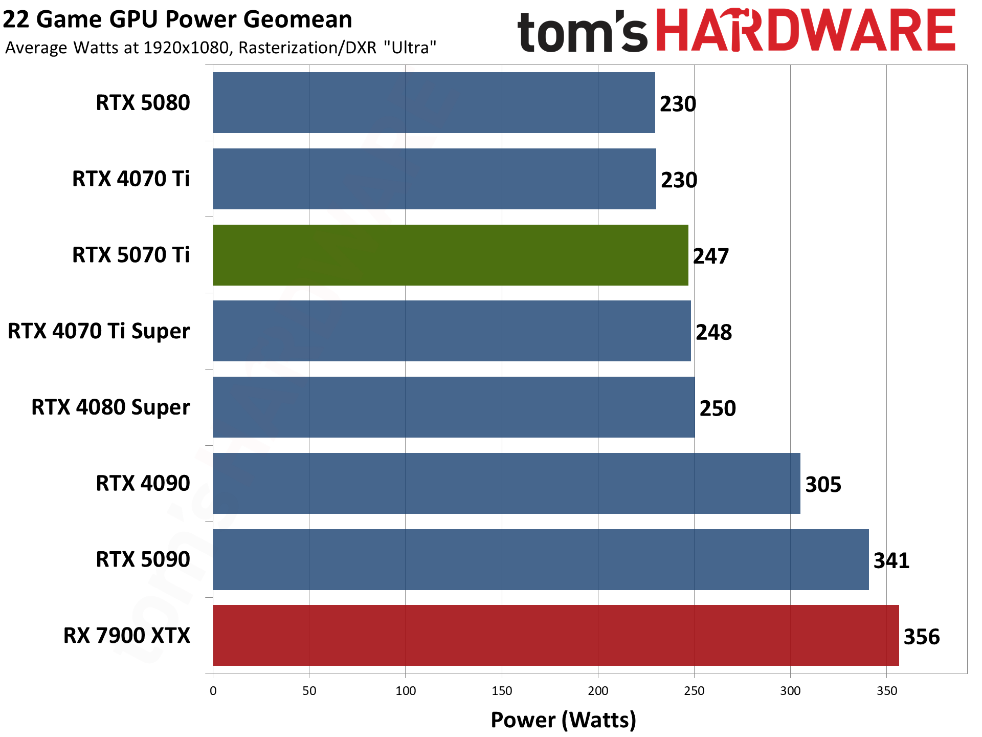 Nvidia GeForce RTX 5070 Ti / Asus RTX 5070 Ti Prime performance charts.