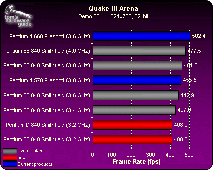 Benchmark Results - The Pentium D: Intel's Dual Core Silver Bullet ...