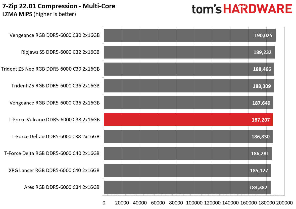 DDR5 Review