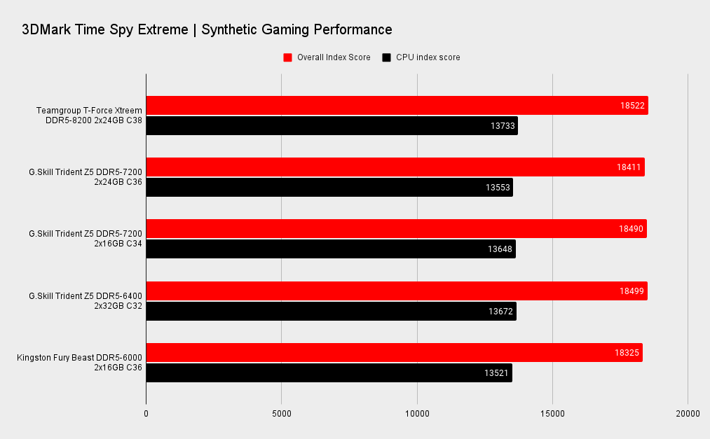 Teamgroup T-Force Xtreem DDR5 memory benchmarks