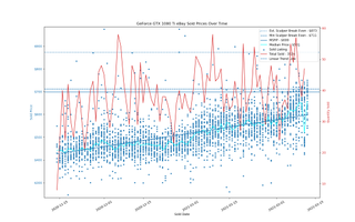 Giá eBay cho các GPU đã bán trong 90 ngày qua