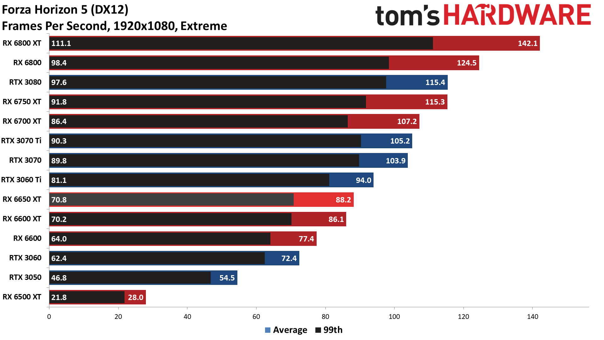 AMD Radeon RX 6650 XT