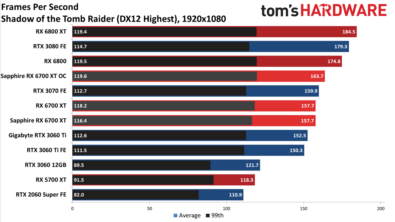 Sapphire Radeon RX 6700 XT Nitro+