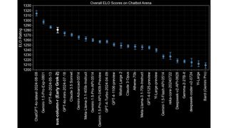 Grok AI benchmark results