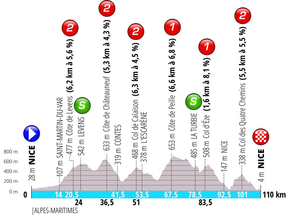 A short but punchy finale on stage 8