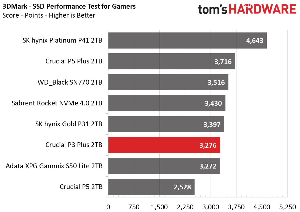 2TB Performance Results - Crucial P3 Plus SSD Review: Capacity on the ...