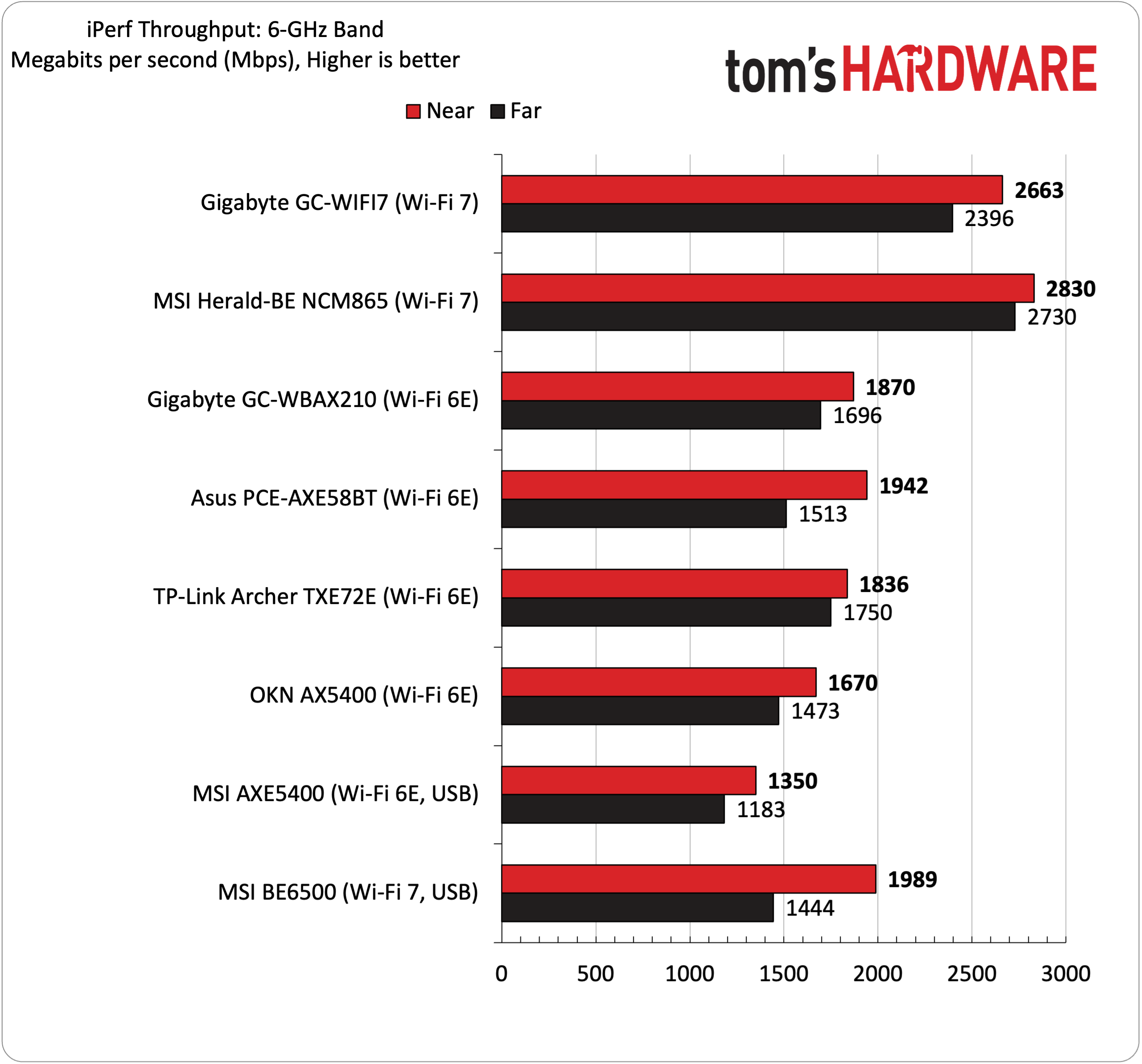 Best Wi-Fi Adapters Performance Charts