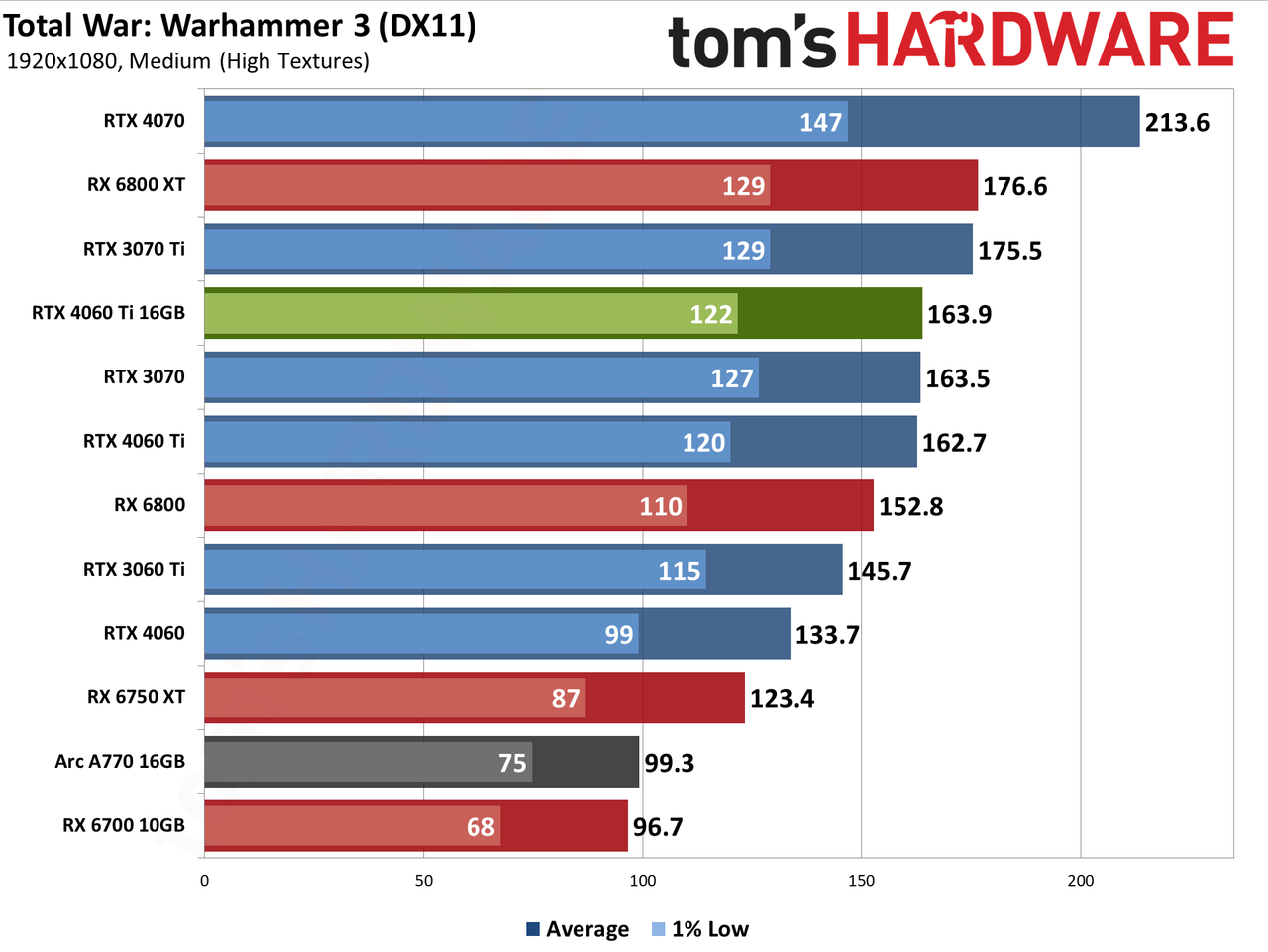 Nvidia GeForce RTX 4060 Ti 16GB performance charts