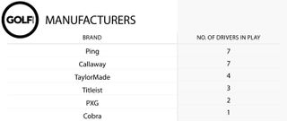 Table showing which manufacturer has the most drivers in play