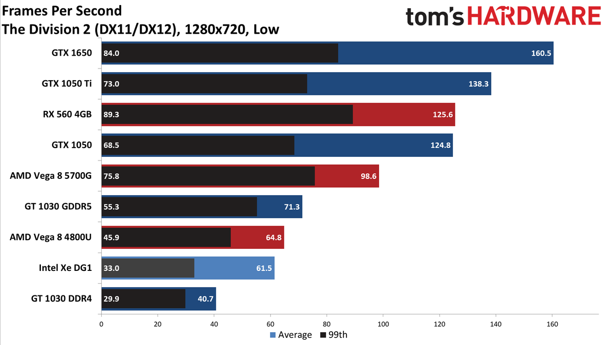 Intel Xe DG1 Benchmarked