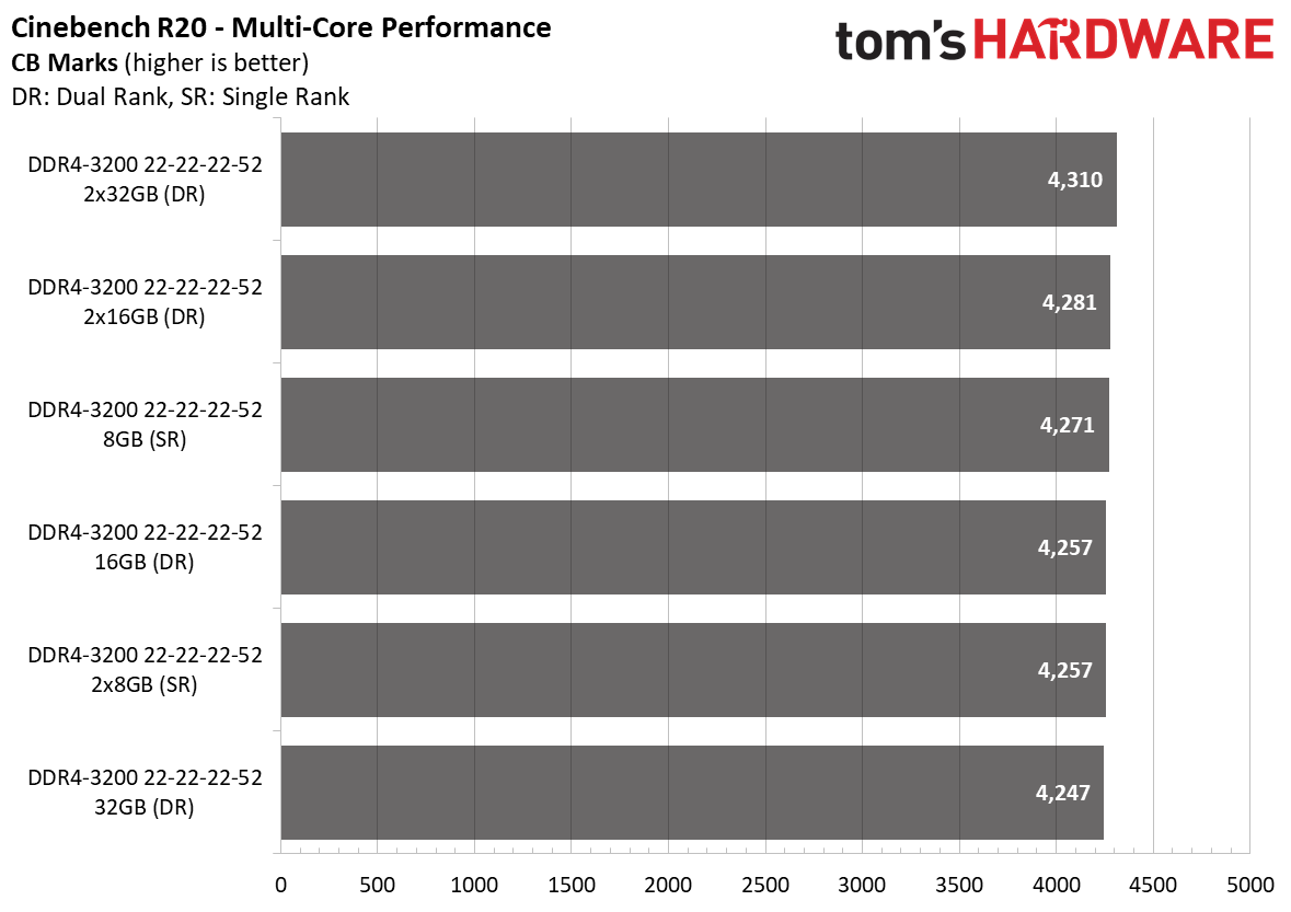 Ryzen 4000 Memory Scaling