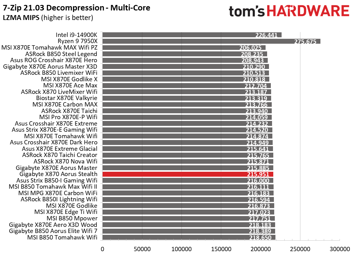 Gigabyte X870 Aorus Stealth - Synthetic benchmarks