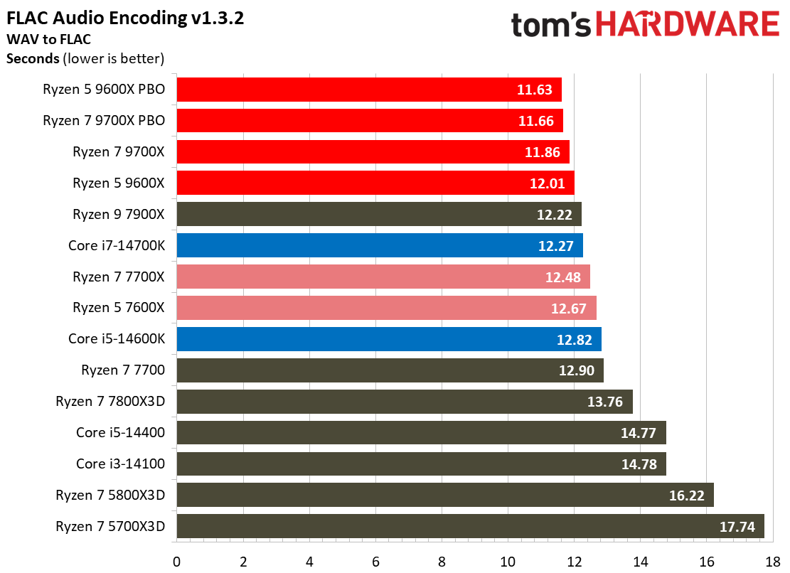 Ryzen 5 9600X