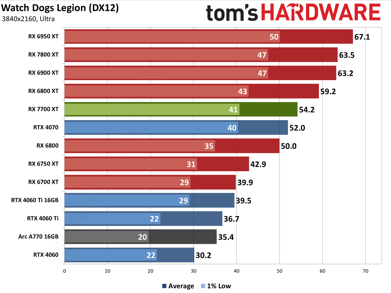 AMD Radeon RX 7700 XT performance charts
