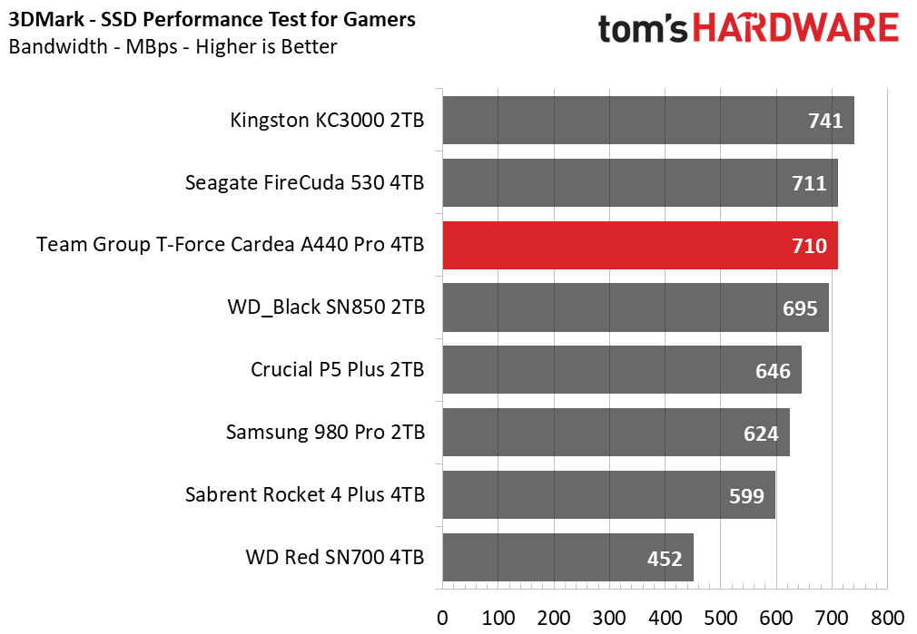 Team Group T-Force Cardea A440 Pro 4TB