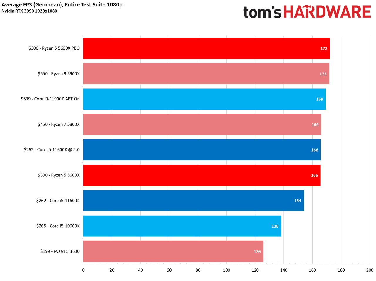 Rocket Lake Core i5-11600K vs AMD Ryzen 5 5600X