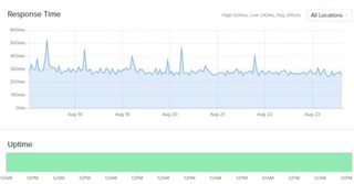 The author's Hostwinds site's performance plotted on a graph