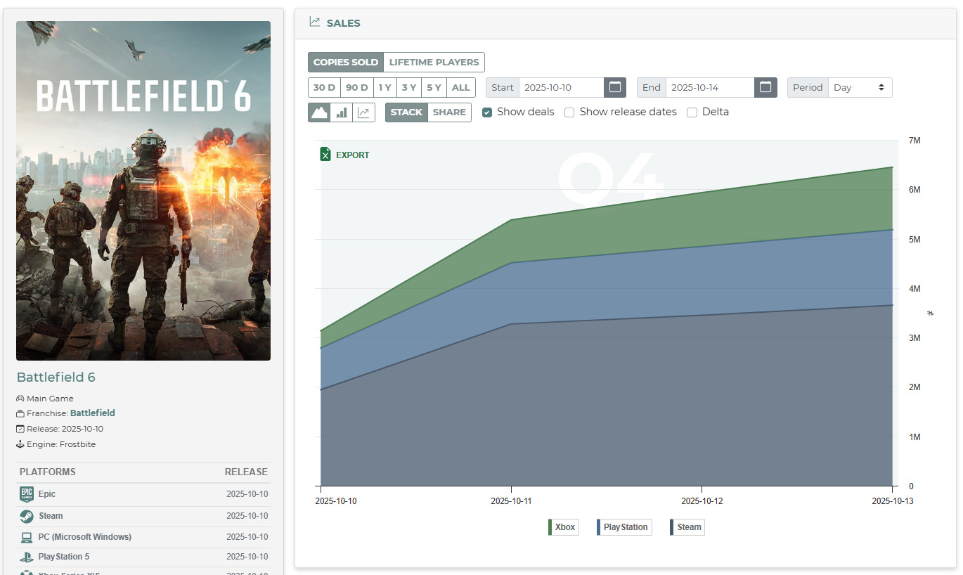 Battlefield 6 sales stats