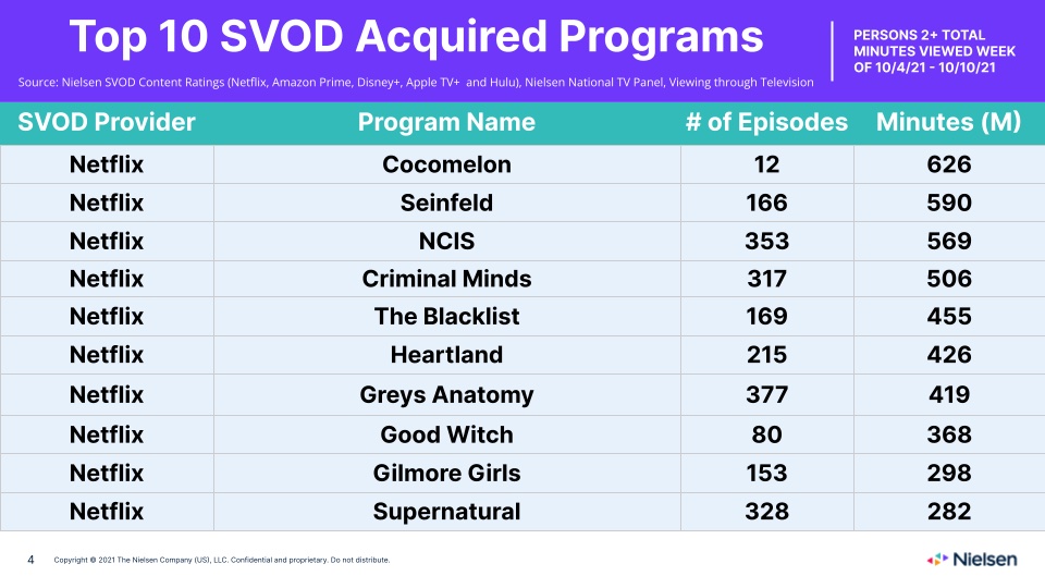 Nielsen Streaming Ratings - Acquired Series Oct. 4-10