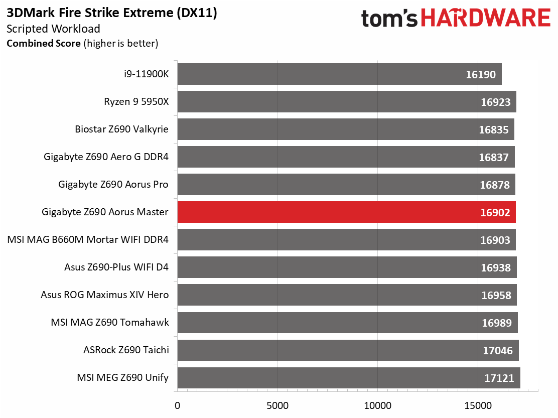 Gigabyte Z690 Aorus Master