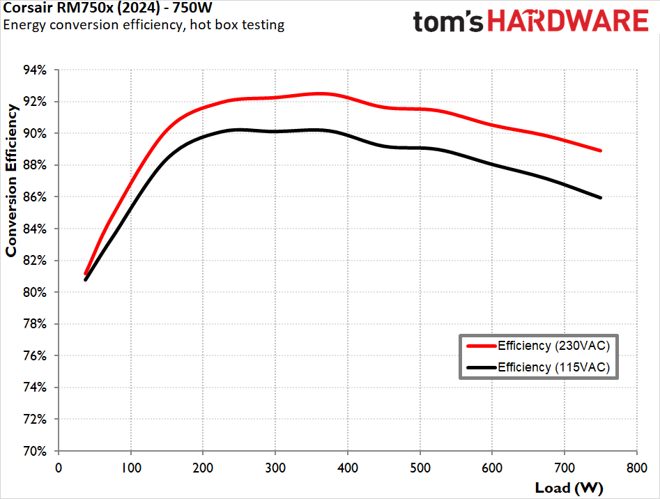 Corsair RM750x (2024) PSU