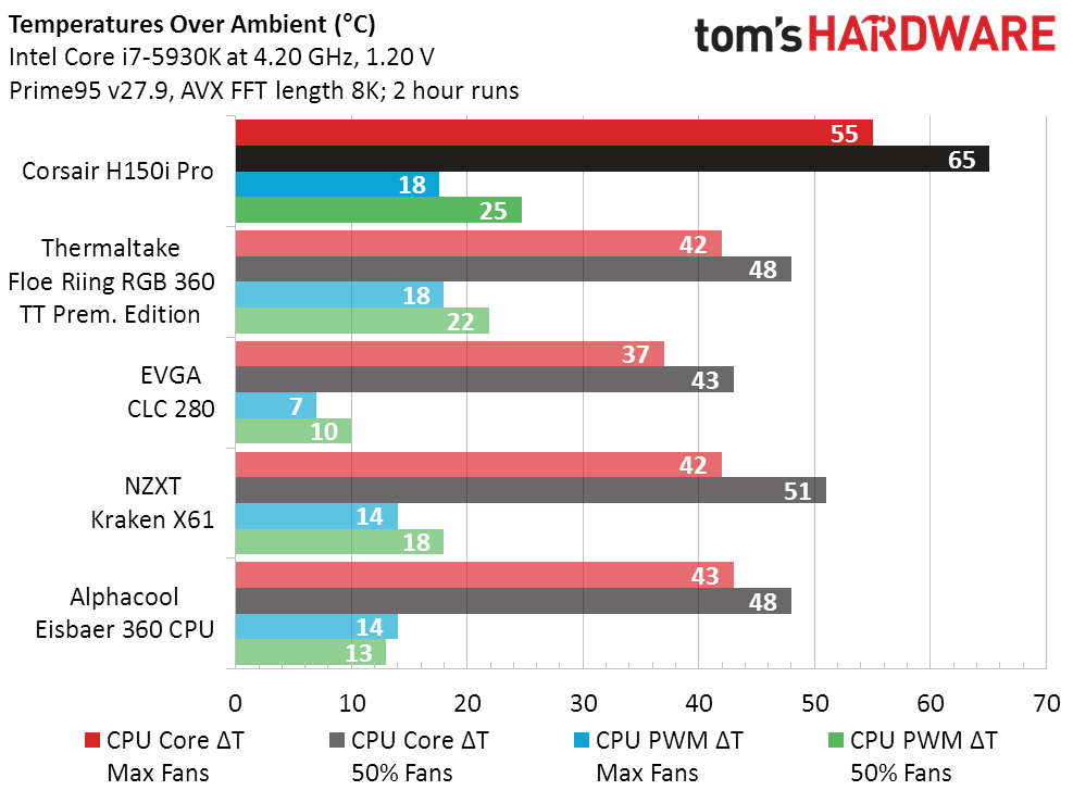 Corsair H150i Pro Benchmarks & Rating