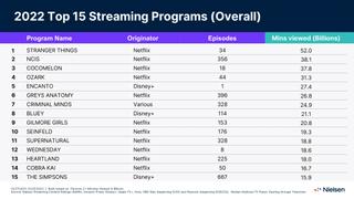 List of most streamed shows and movies