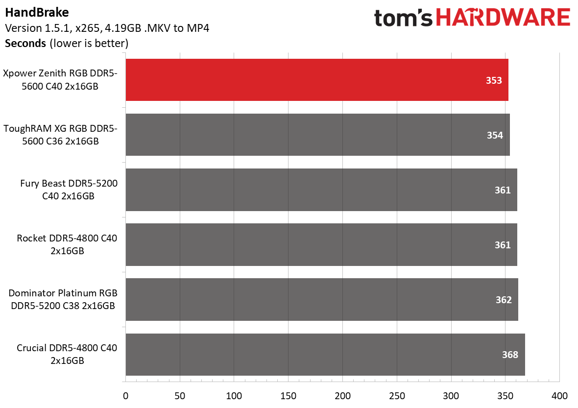 DDR5 Review