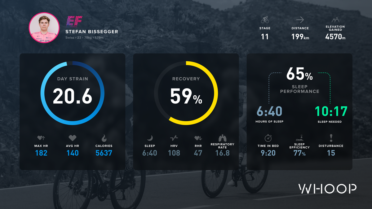 Stefan Bissegger's Whoop data from the 2021 Tour de France